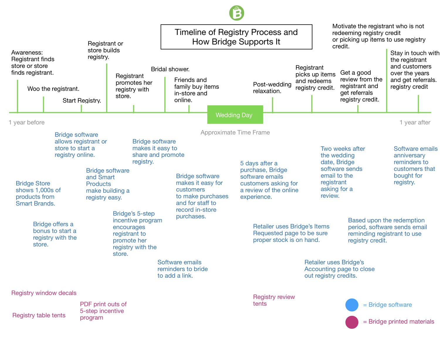 Timeline of registry process