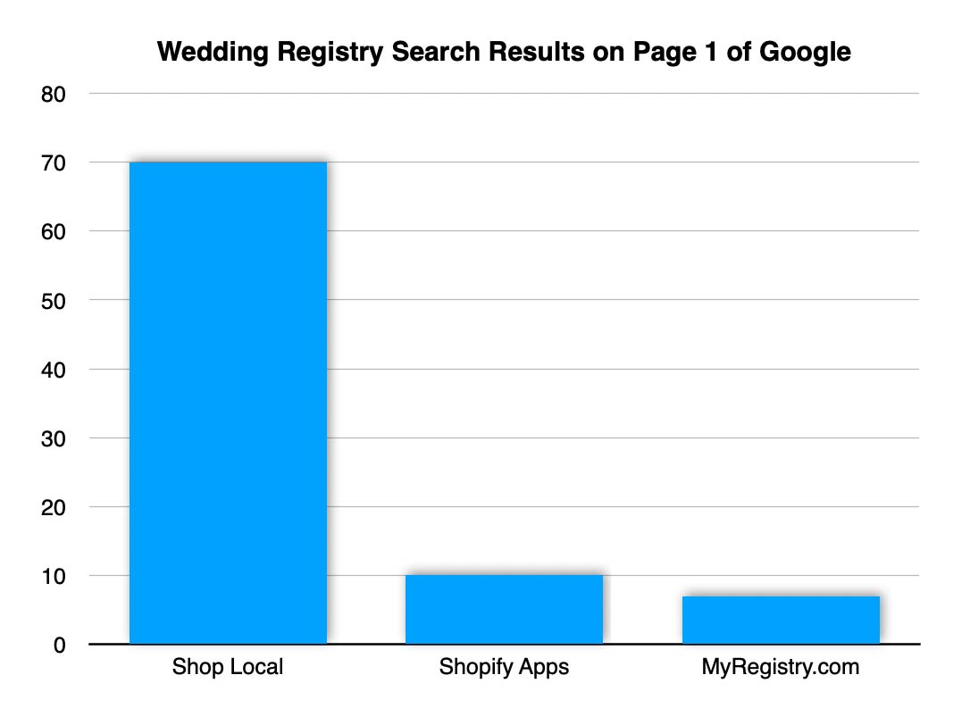 Registry search chart showing Google search results count for Shop Local Registries vs competitors